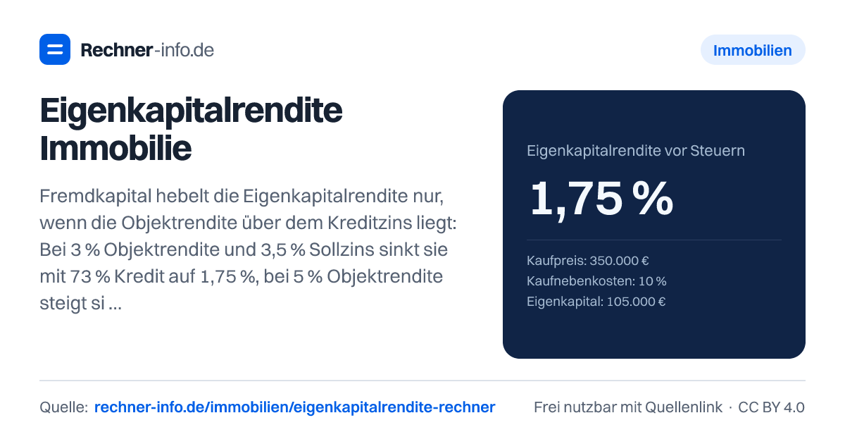 Eigenkapitalrendite Immobilie: Fremdkapital hebelt die Eigenkapitalrendite nur, wenn die Objektrendite über dem Kreditzins liegt: Bei 3 % Objektrendite und 3,5 % Sollzins sinkt sie mit 73 % Kredit auf 1,75 %, bei 5 % Objektrendite steigt sie auf 9,09 %. Formel: (Reinertrag − Zinsen) ÷ Eigenkapital.