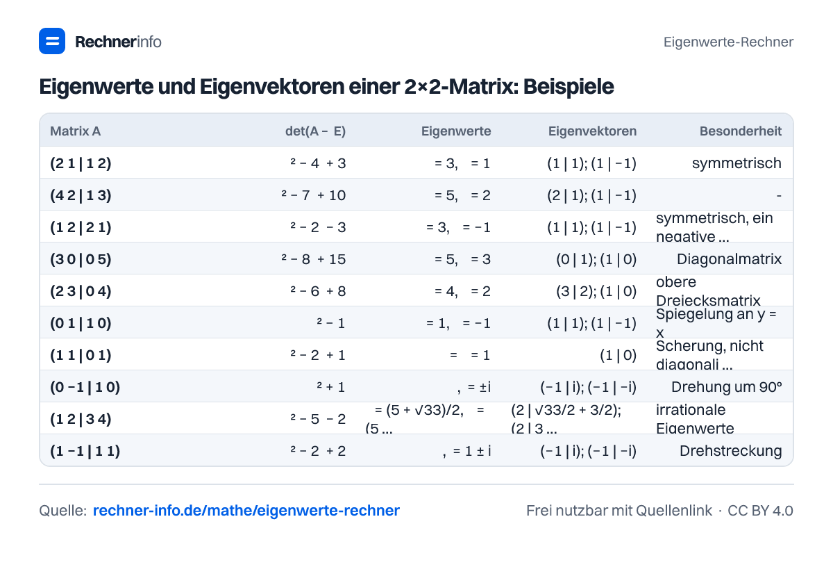 Eigenwerte und Eigenvektoren einer 2×2-Matrix: Beispiele (Tabelle)