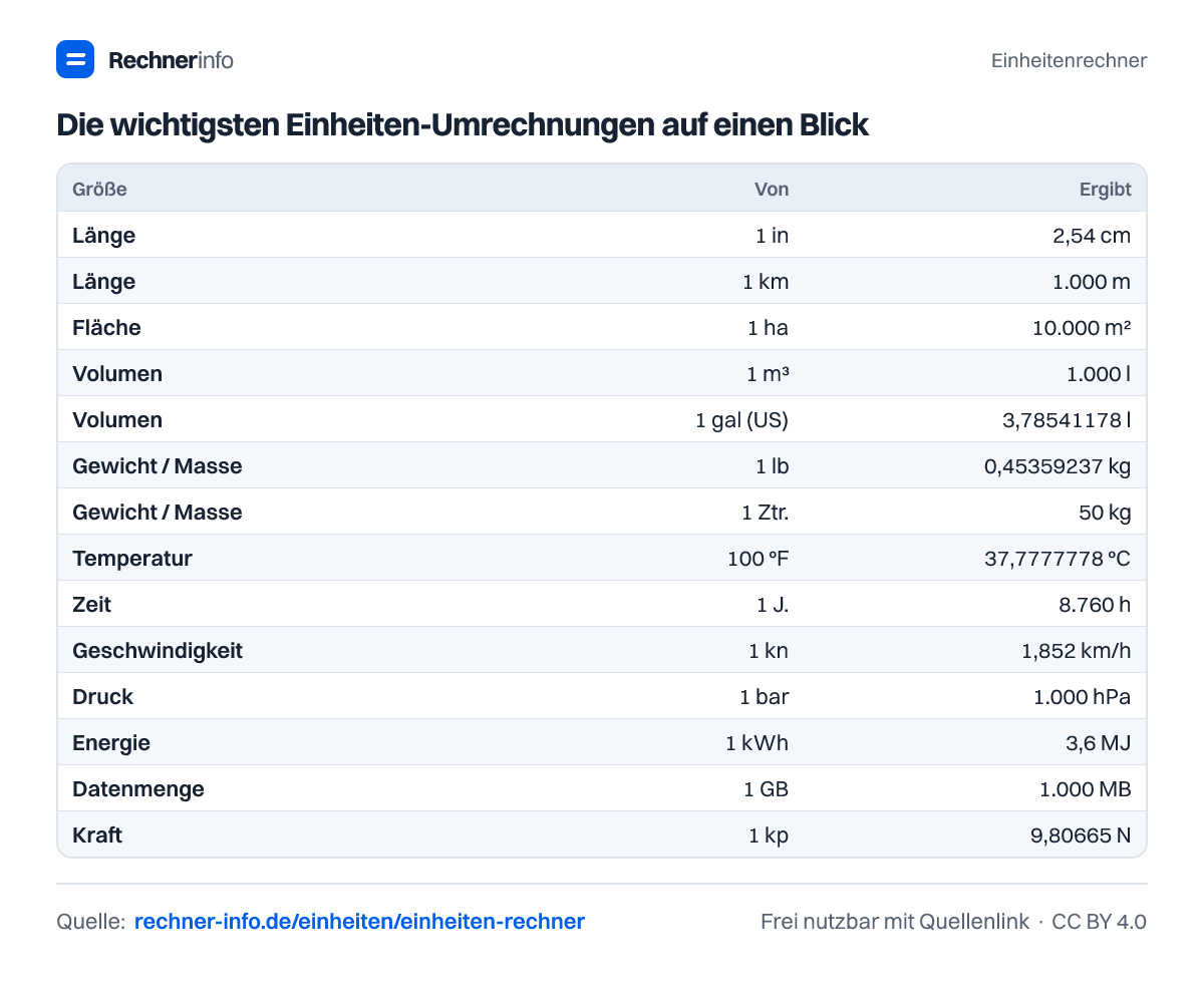 Die wichtigsten Einheiten-Umrechnungen auf einen Blick (Tabelle)