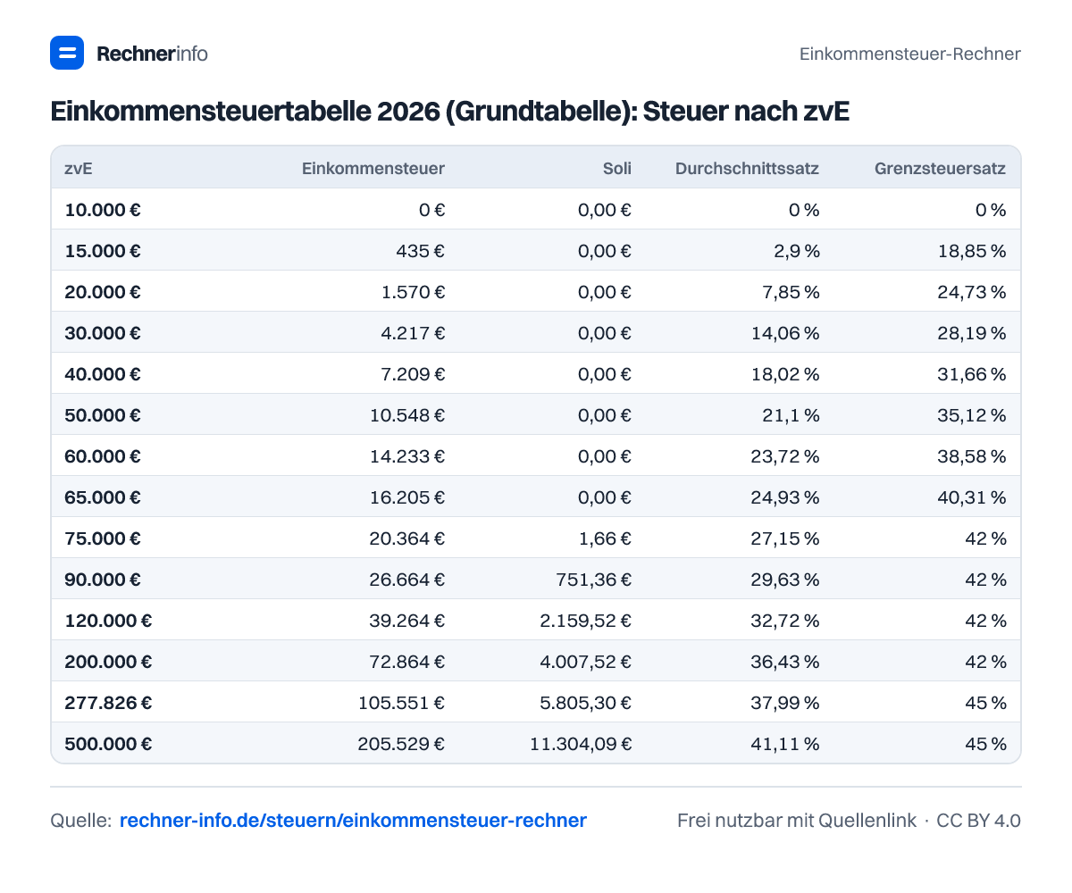 Einkommensteuertabelle 2026 (Grundtabelle): Steuer nach zvE (Tabelle)