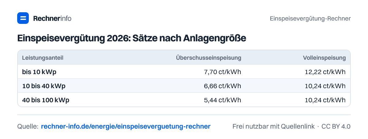 Einspeisevergütung 2026: Sätze nach Anlagengröße (Tabelle)