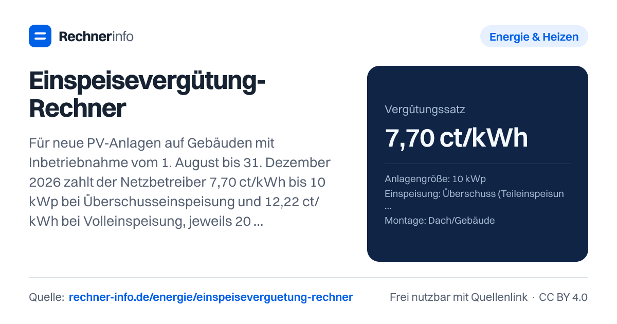 Einspeisevergütung-Rechner: Für neue PV-Anlagen auf Gebäuden mit Inbetriebnahme vom 1. August bis 31. Dezember 2026 zahlt der Netzbetreiber 7,70 ct/kWh bis 10 kWp bei Überschusseinspeisung und 12,22 ct/kWh bei Volleinspeisung, jeweils 20 Jahre lang. Größere Anlagen bekommen einen Mischsatz: 15 kWp erhalten 7,35 ct/kWh.