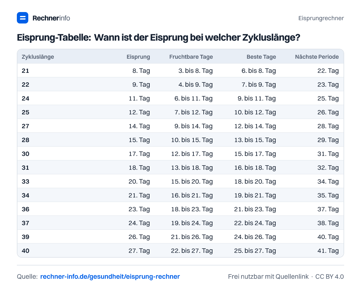 Eisprung-Tabelle: Wann ist der Eisprung bei welcher Zykluslänge? (Tabelle)
