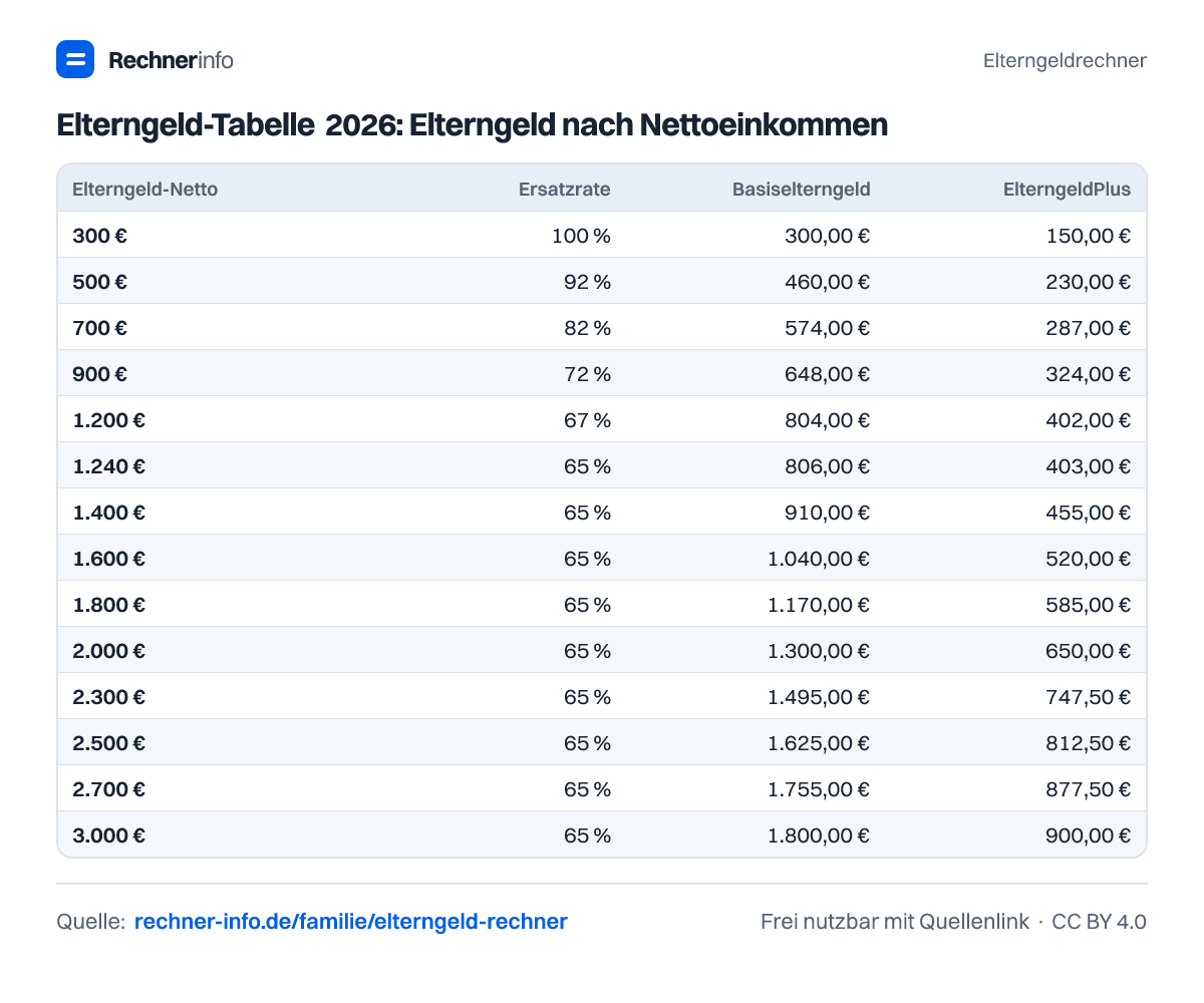 Elterngeld-Tabelle 2026: Elterngeld nach Nettoeinkommen (Tabelle)