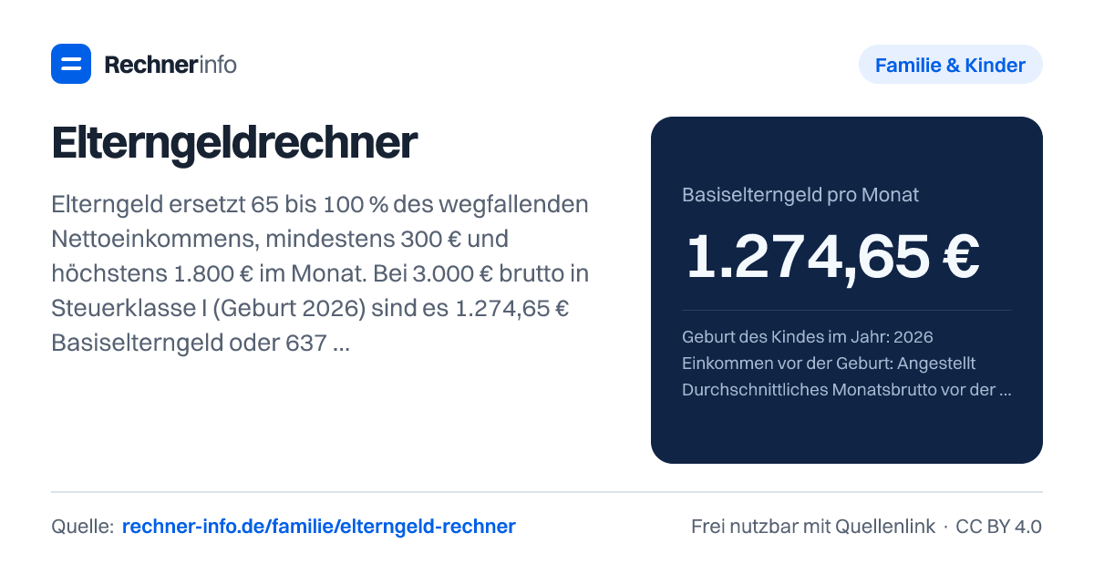 Elterngeldrechner: Elterngeld ersetzt 65 bis 100 % des wegfallenden Nettoeinkommens, mindestens 300 € und höchstens 1.800 € im Monat. Bei 3.000 € brutto in Steuerklasse I (Geburt 2026) sind es 1.274,65 € Basiselterngeld oder 637,33 € ElterngeldPlus - gerechnet mit einem Elterngeld-Netto von 1.961 €.