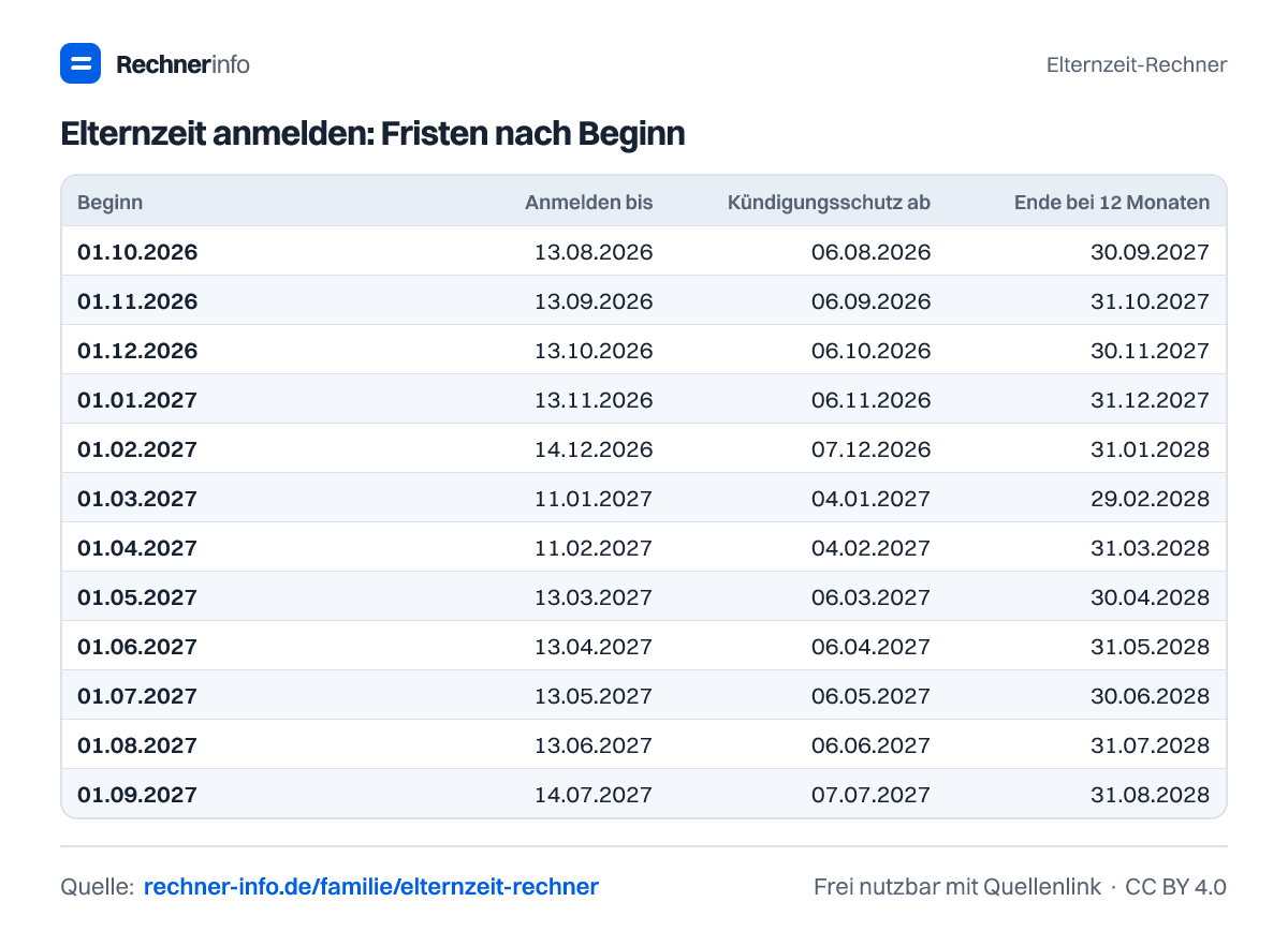 Elternzeit anmelden: Fristen nach Beginn (Tabelle)