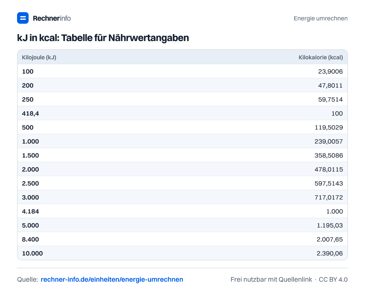 kJ in kcal: Tabelle für Nährwertangaben (Tabelle)