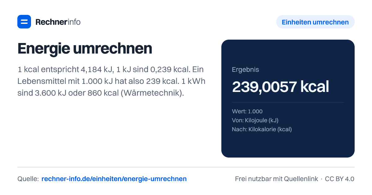 Energie umrechnen: 1 kcal entspricht 4,184 kJ, 1 kJ sind 0,239 kcal. Ein Lebensmittel mit 1.000 kJ hat also 239 kcal. 1 kWh sind 3.600 kJ oder 860 kcal (Wärmetechnik).