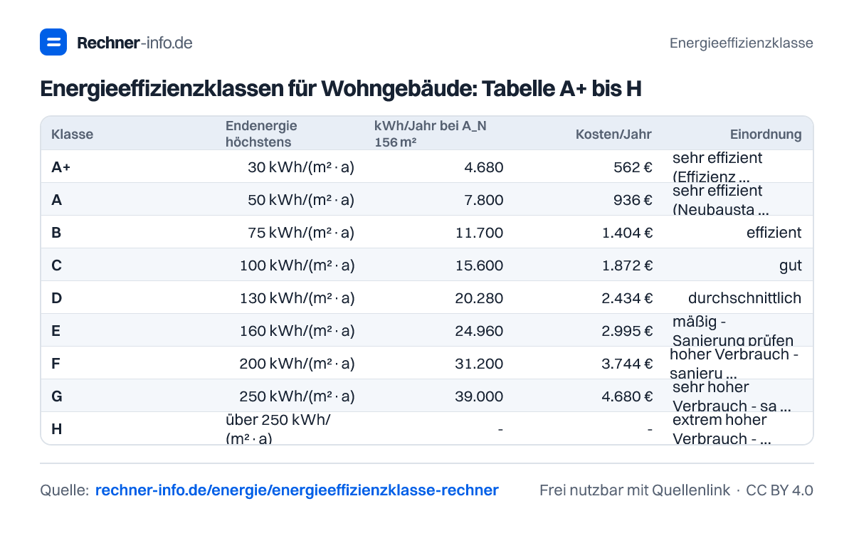 Energieeffizienzklassen für Wohngebäude: Tabelle A+ bis H (Tabelle)