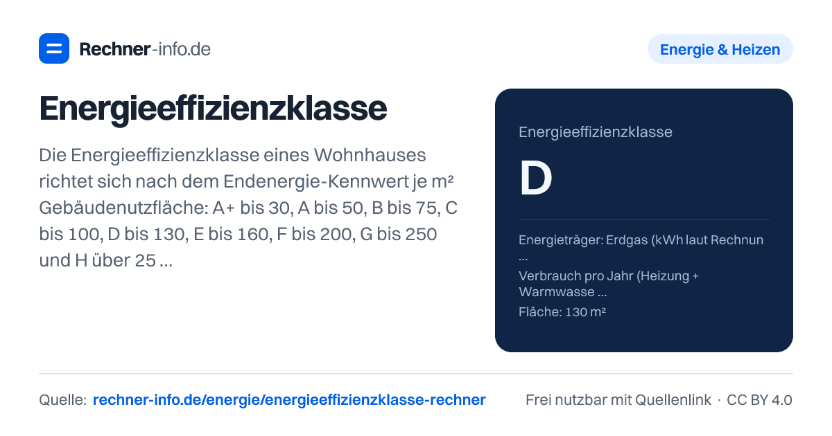 Energieeffizienzklasse: Die Energieeffizienzklasse eines Wohnhauses richtet sich nach dem Endenergie-Kennwert je m² Gebäudenutzfläche: A+ bis 30, A bis 50, B bis 75, C bis 100, D bis 130, E bis 160, F bis 200, G bis 250 und H über 250 kWh/(m²·a). Ein Haus mit 130 m² Wohnfläche und 18.000 kWh Gasverbrauch liegt bei 104 kWh/(m²·a) und damit in Klasse D.