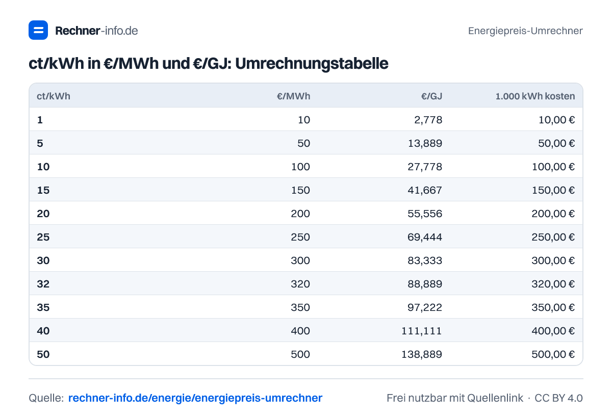 ct/kWh in €/MWh und €/GJ: Umrechnungstabelle (Tabelle)