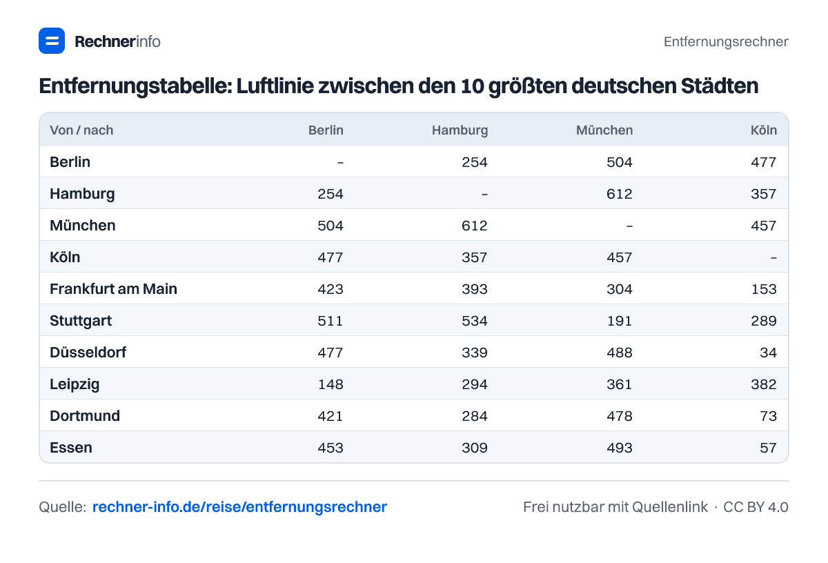 Entfernungstabelle: Luftlinie zwischen den 10 größten deutschen Städten (Tabelle)