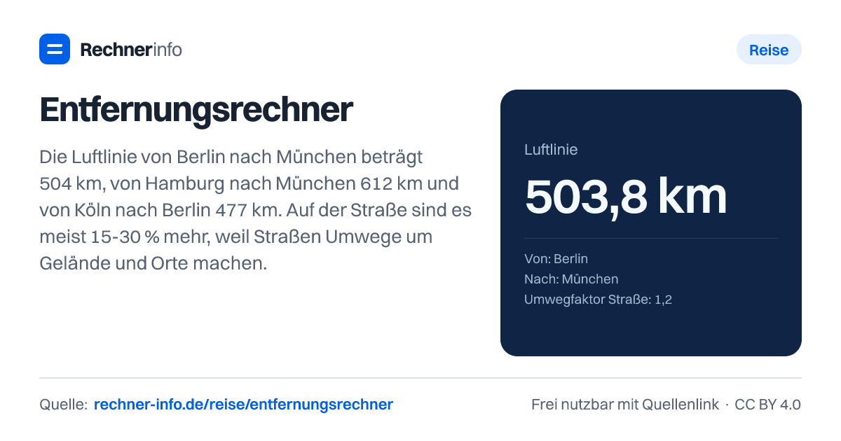 Entfernungsrechner: Die Luftlinie von Berlin nach München beträgt 504 km, von Hamburg nach München 612 km und von Köln nach Berlin 477 km. Auf der Straße sind es meist 15-30 % mehr, weil Straßen Umwege um Gelände und Orte machen.