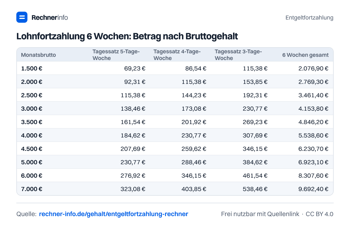 Lohnfortzahlung 6 Wochen: Betrag nach Bruttogehalt (Tabelle)