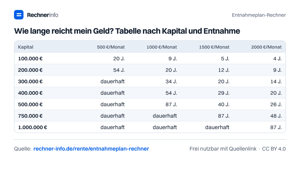 Wie lange reicht mein Geld? Tabelle nach Kapital und Entnahme (Tabelle)