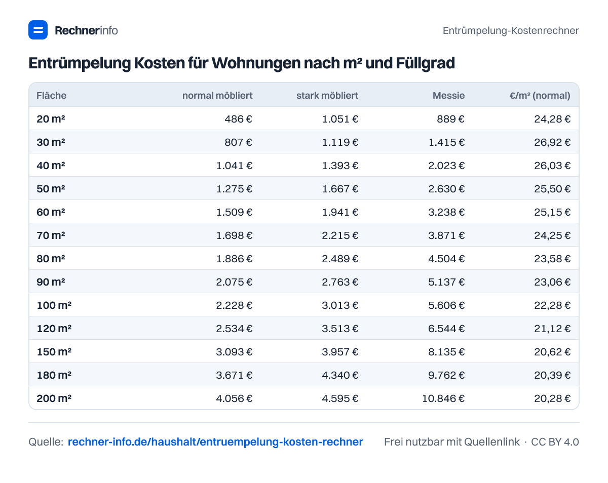 Entrümpelung Kosten für Wohnungen nach m² und Füllgrad (Tabelle)
