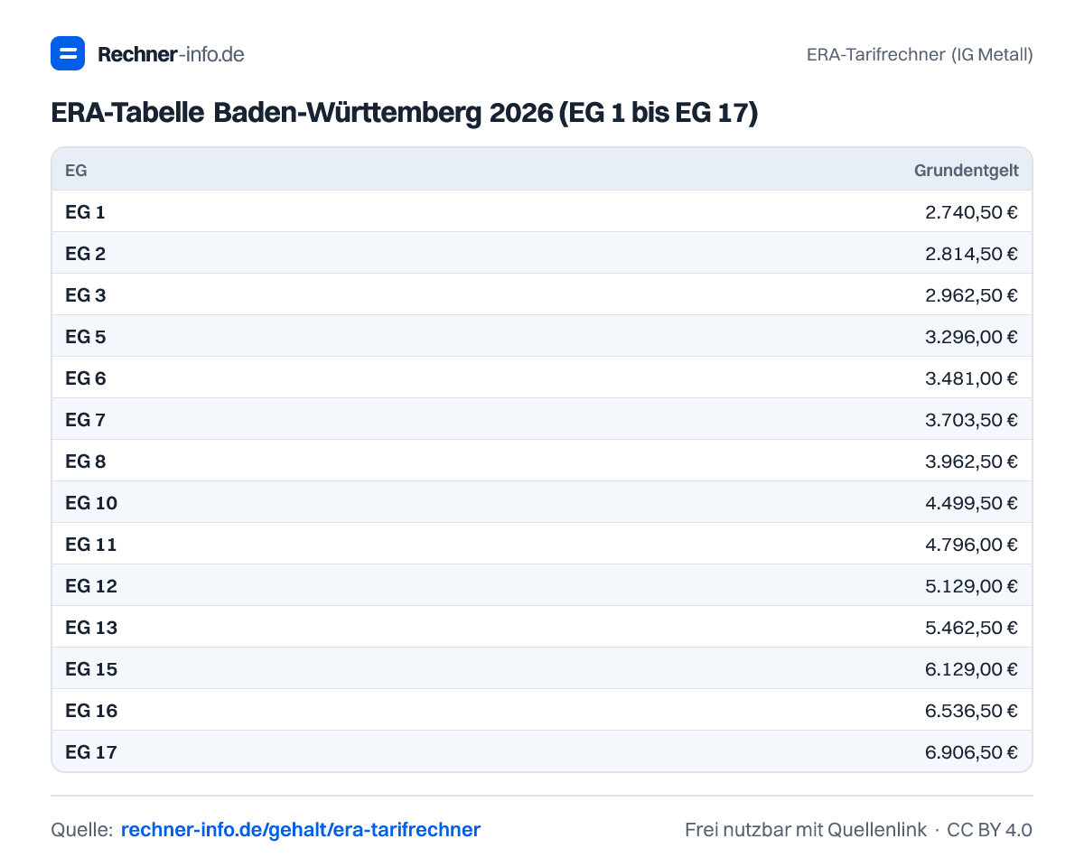 ERA-Tabelle Baden-Württemberg 2026 (EG 1 bis EG 17) (Tabelle)