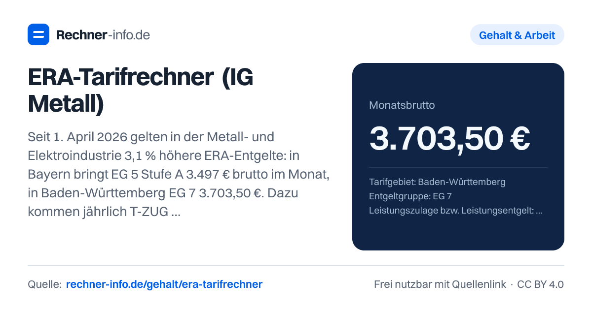 ERA-Tarifrechner (IG Metall): Seit 1. April 2026 gelten in der Metall- und Elektroindustrie 3,1 % höhere ERA-Entgelte: in Bayern bringt EG 5 Stufe A 3.497 € brutto im Monat, in Baden-Württemberg EG 7 3.703,50 €. Dazu kommen jährlich T-ZUG A (27,5 %), Transformationsgeld (18,4 %), T-ZUG B (rund 900 €), Urlaubs- und Weihnachtsgeld.