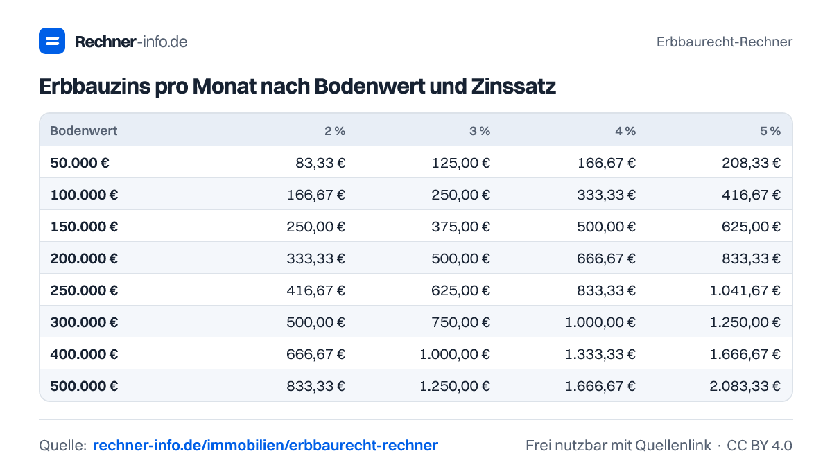 Erbbauzins pro Monat nach Bodenwert und Zinssatz (Tabelle)