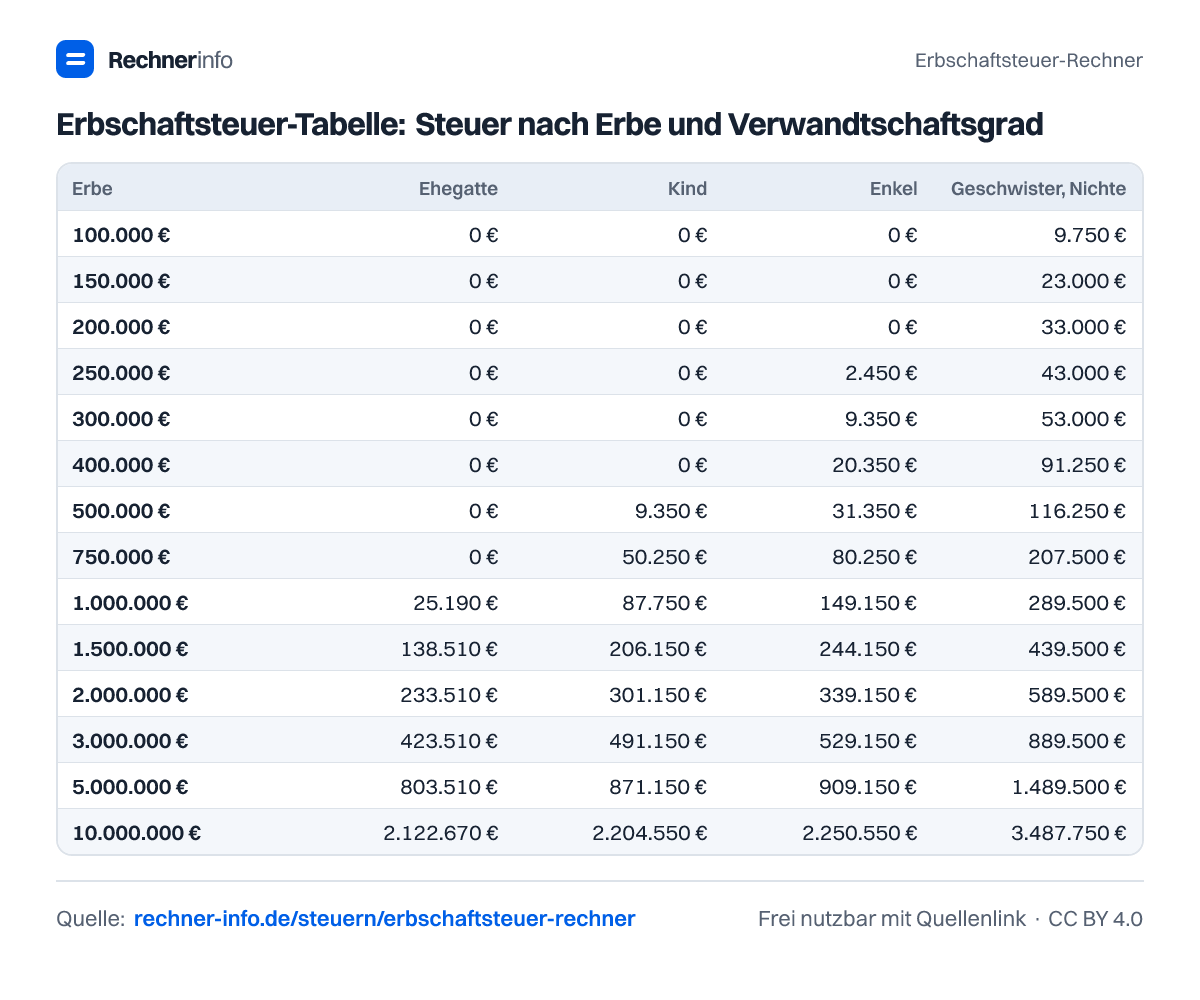 Erbschaftsteuer-Tabelle: Steuer nach Erbe und Verwandtschaftsgrad (Tabelle)