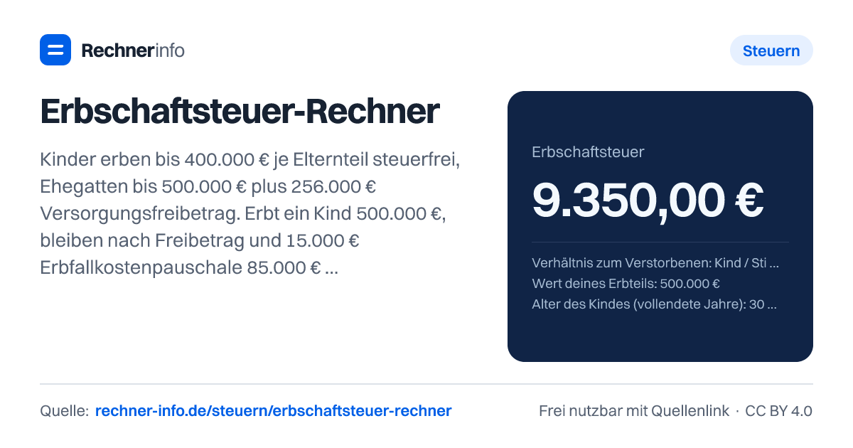 Erbschaftsteuer-Rechner: Kinder erben bis 400.000 € je Elternteil steuerfrei, Ehegatten bis 500.000 € plus 256.000 € Versorgungsfreibetrag. Erbt ein Kind 500.000 €, bleiben nach Freibetrag und 15.000 € Erbfallkostenpauschale 85.000 € steuerpflichtig: 11 % = 9.350 € Erbschaftsteuer.