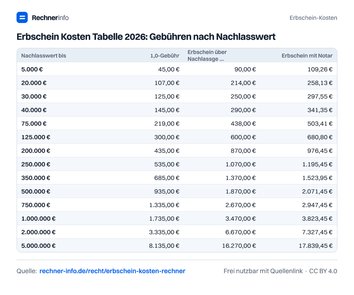 Erbschein Kosten Tabelle 2026: Gebühren nach Nachlasswert (Tabelle)