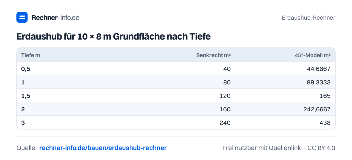 Erdaushub für 10 × 8 m Grundfläche nach Tiefe (Tabelle)