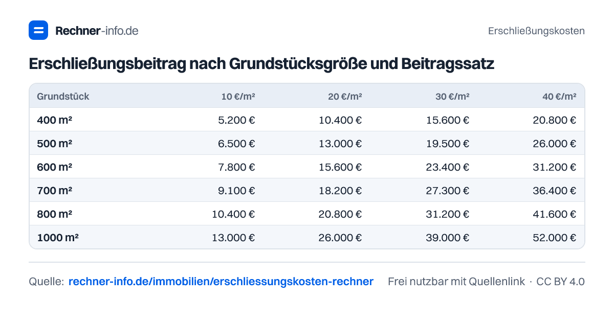 Erschließungsbeitrag nach Grundstücksgröße und Beitragssatz (Tabelle)