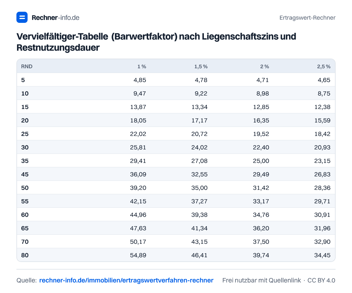 Vervielfältiger-Tabelle (Barwertfaktor) nach Liegenschaftszins und Restnutzungsdauer (Tabelle)