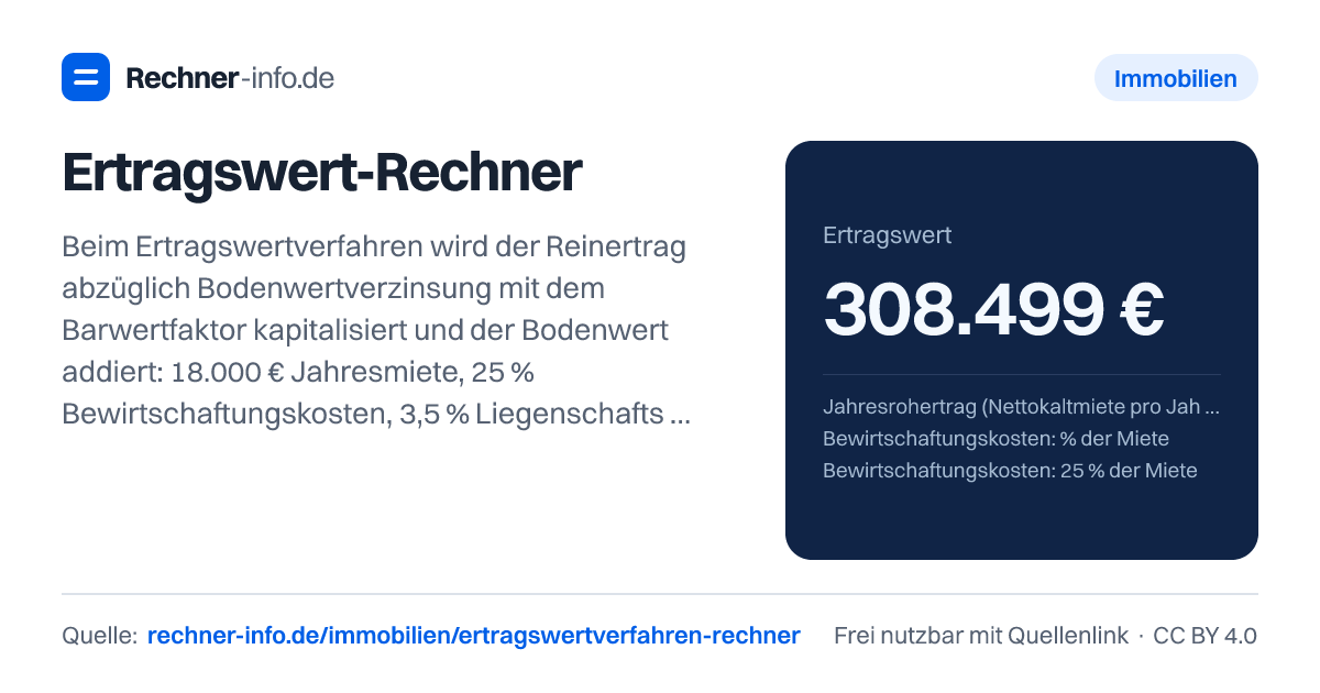 Ertragswert-Rechner: Beim Ertragswertverfahren wird der Reinertrag abzüglich Bodenwertverzinsung mit dem Barwertfaktor kapitalisiert und der Bodenwert addiert: 18.000 € Jahresmiete, 25 % Bewirtschaftungskosten, 3,5 % Liegenschaftszins, 40 Jahre Restnutzungsdauer und 80.000 € Bodenwert ergeben 308.499 € (Vervielfältiger 21,36).