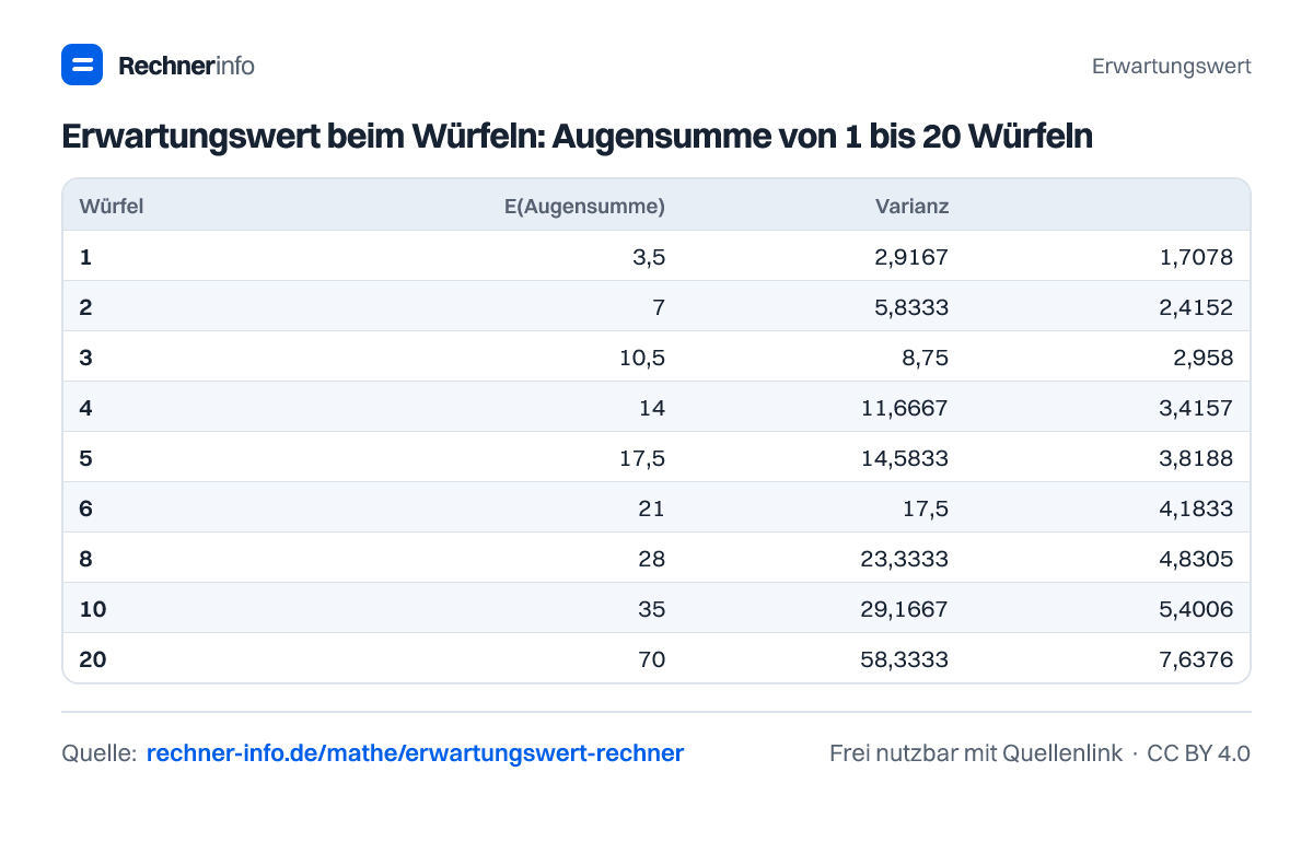 Erwartungswert beim Würfeln: Augensumme von 1 bis 20 Würfeln (Tabelle)