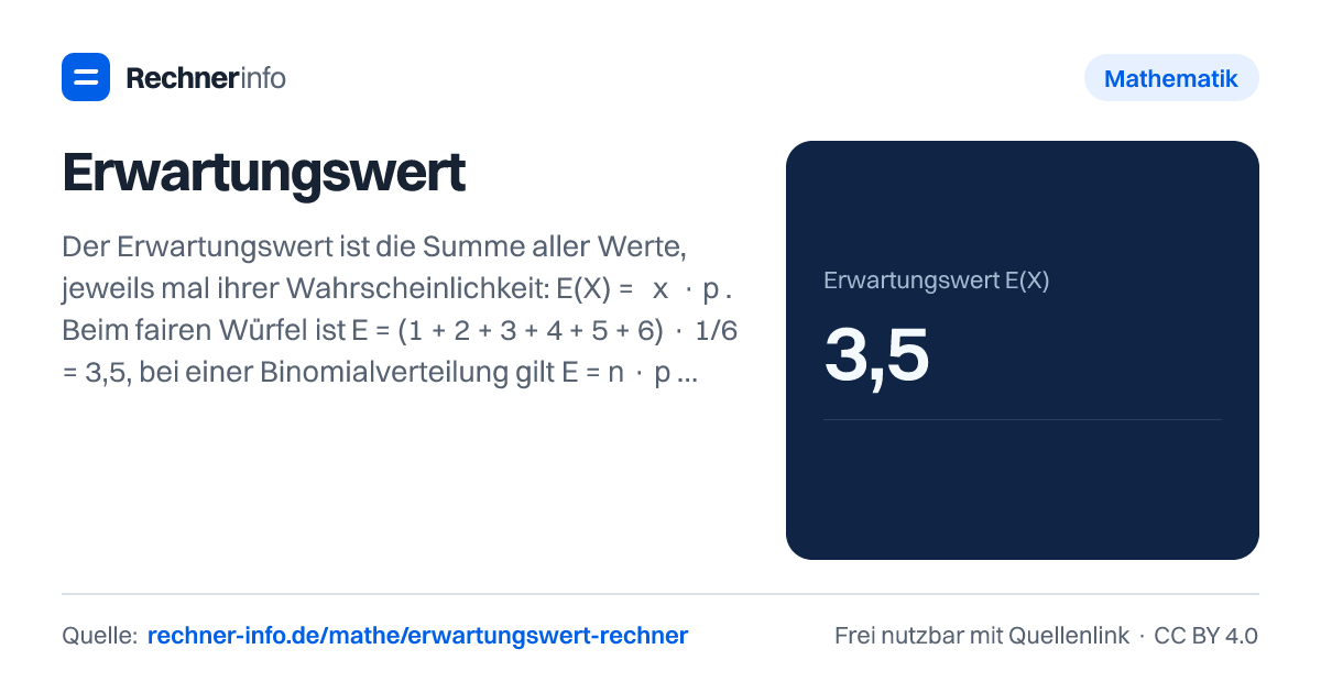 Erwartungswert: Der Erwartungswert ist die Summe aller Werte, jeweils mal ihrer Wahrscheinlichkeit: E(X) = Σ xᵢ · pᵢ. Beim fairen Würfel ist E = (1 + 2 + 3 + 4 + 5 + 6) · 1/6 = 3,5, bei einer Binomialverteilung gilt E = n · p, also 5 Treffer bei 10 Münzwürfen.