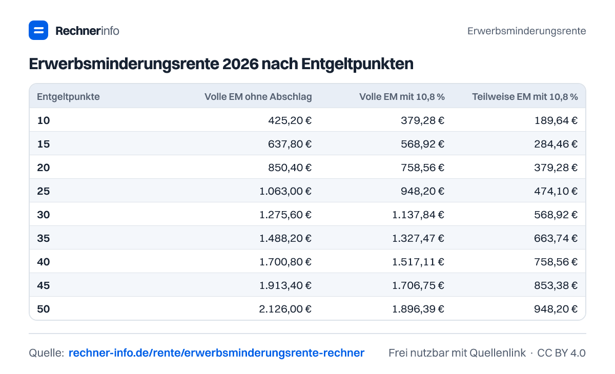 Erwerbsminderungsrente 2026 nach Entgeltpunkten (Tabelle)
