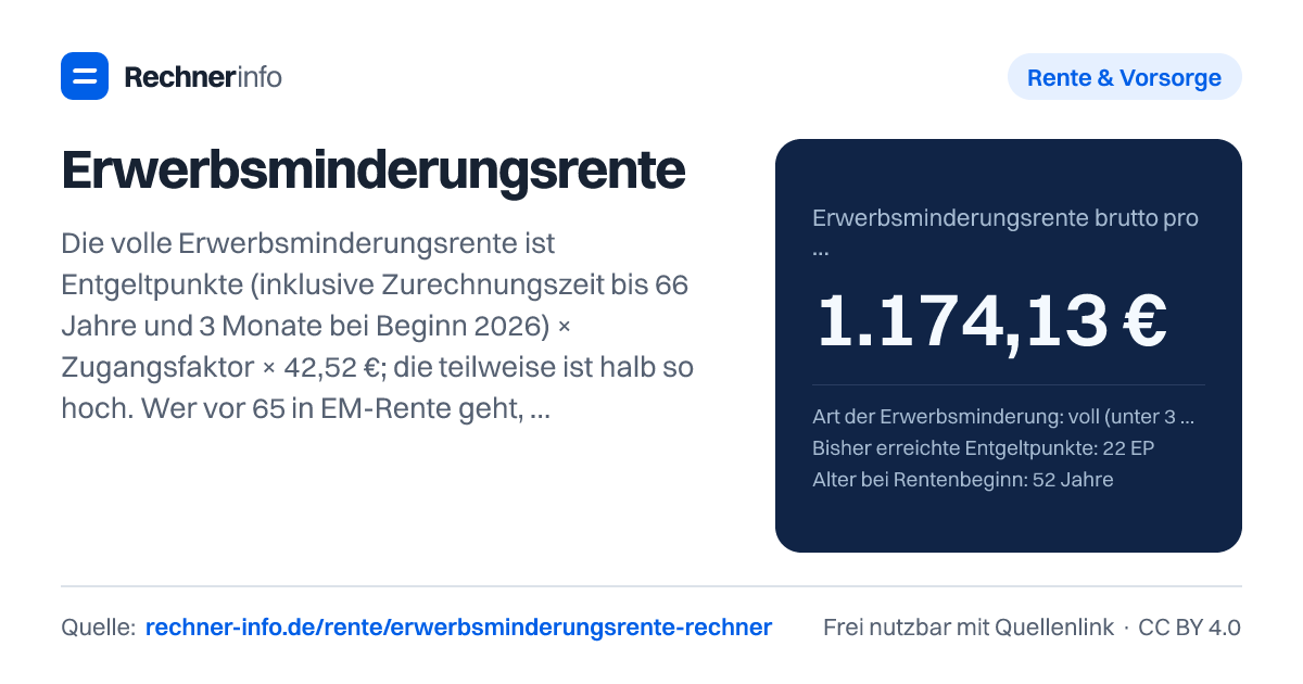 Erwerbsminderungsrente: Die volle Erwerbsminderungsrente ist Entgeltpunkte (inklusive Zurechnungszeit bis 66 Jahre und 3 Monate bei Beginn 2026) × Zugangsfaktor × 42,52 €; die teilweise ist halb so hoch. Wer vor 65 in EM-Rente geht, hat höchstens 10,8 % Abschlag; hinzuverdienen darf man 2026 bei voller EM 20.763,75 € im Jahr.