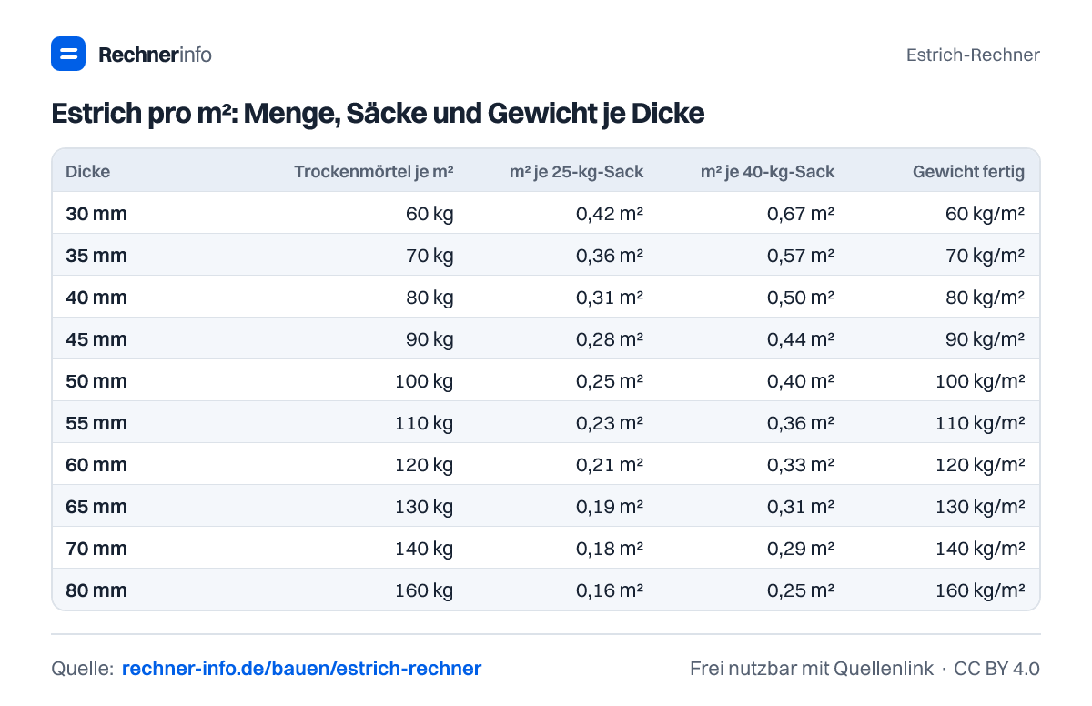 Estrich pro m²: Menge, Säcke und Gewicht je Dicke (Tabelle)