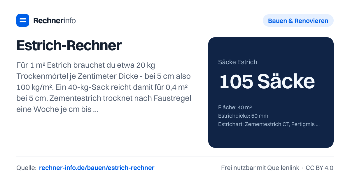 Estrich-Rechner: Für 1 m² Estrich brauchst du etwa 20 kg Trockenmörtel je Zentimeter Dicke - bei 5 cm also 100 kg/m². Ein 40-kg-Sack reicht damit für 0,4 m² bei 5 cm. Zementestrich trocknet nach Faustregel eine Woche je cm bis 4 cm, jeder weitere cm mindestens zwei Wochen: 5 cm brauchen rund 6 Wochen bis zur Belegreife.