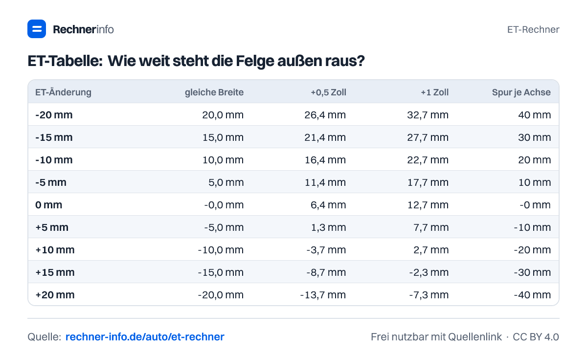 ET-Tabelle: Wie weit steht die Felge außen raus? (Tabelle)