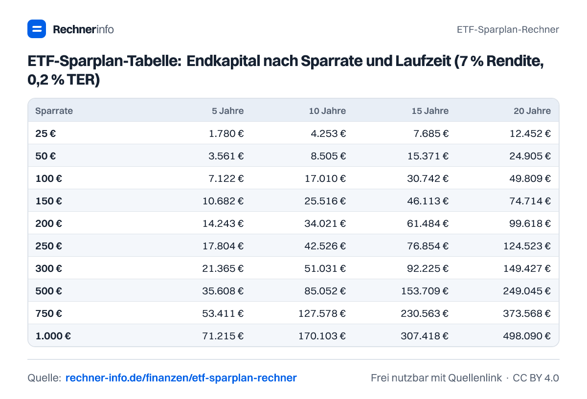 ETF-Sparplan-Tabelle: Endkapital nach Sparrate und Laufzeit (7 % Rendite, 0,2 % TER) (Tabelle)