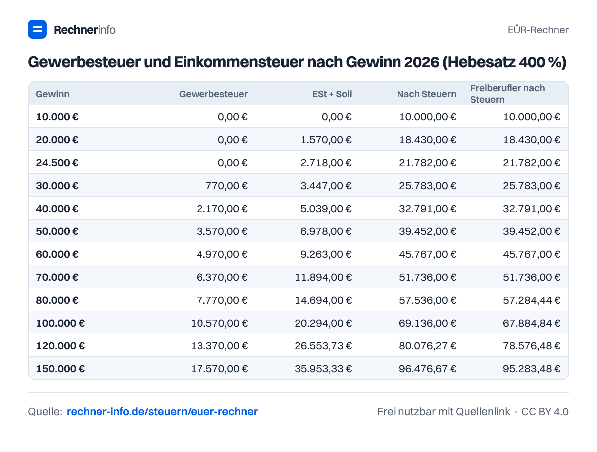 Gewerbesteuer und Einkommensteuer nach Gewinn 2026 (Hebesatz 400 %) (Tabelle)