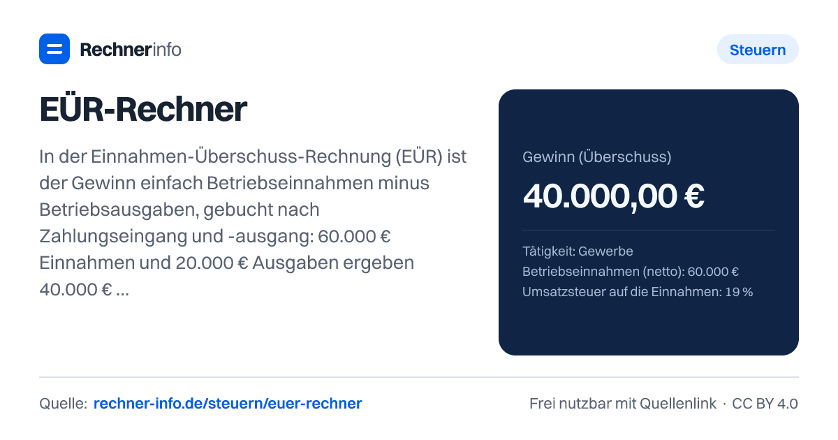 EÜR-Rechner: In der Einnahmen-Überschuss-Rechnung (EÜR) ist der Gewinn einfach Betriebseinnahmen minus Betriebsausgaben, gebucht nach Zahlungseingang und -ausgang: 60.000 € Einnahmen und 20.000 € Ausgaben ergeben 40.000 € Gewinn. Ein Gewerbetreibender zahlt darauf bei 400 % Hebesatz 2.170 € Gewerbesteuer, die bis zu diesem Hebesatz über § 35 EStG vollständig auf die Einkommensteuer angerechnet wird.