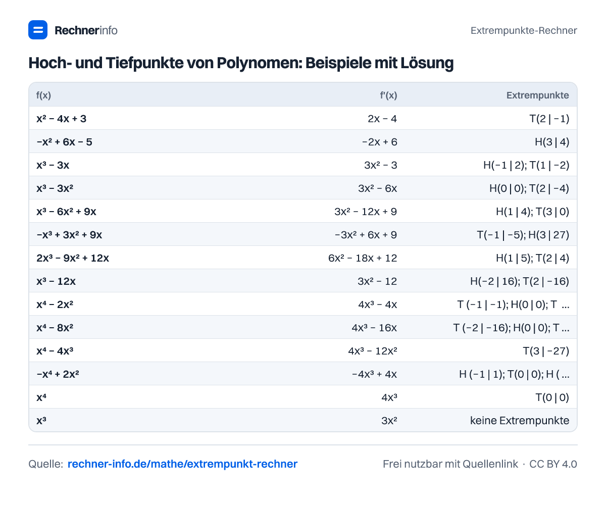 Hoch- und Tiefpunkte von Polynomen: Beispiele mit Lösung (Tabelle)