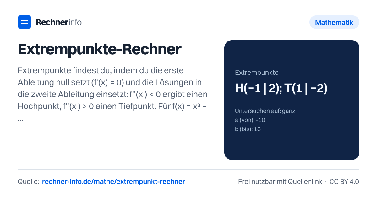Extrempunkte-Rechner: Extrempunkte findest du, indem du die erste Ableitung null setzt (f'(x) = 0) und die Lösungen in die zweite Ableitung einsetzt: f''(x₀) < 0 ergibt einen Hochpunkt, f''(x₀) > 0 einen Tiefpunkt. Für f(x) = x³ − 3x ist f'(x) = 3x² − 3 = 0 bei x = ±1, also Hochpunkt H(−1 | 2) und Tiefpunkt T(1 | −2).
