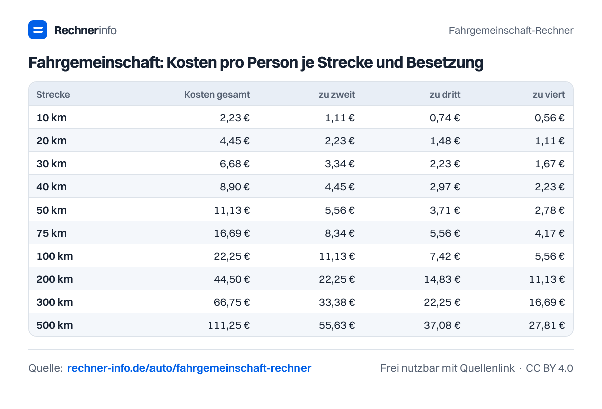 Fahrgemeinschaft: Kosten pro Person je Strecke und Besetzung (Tabelle)