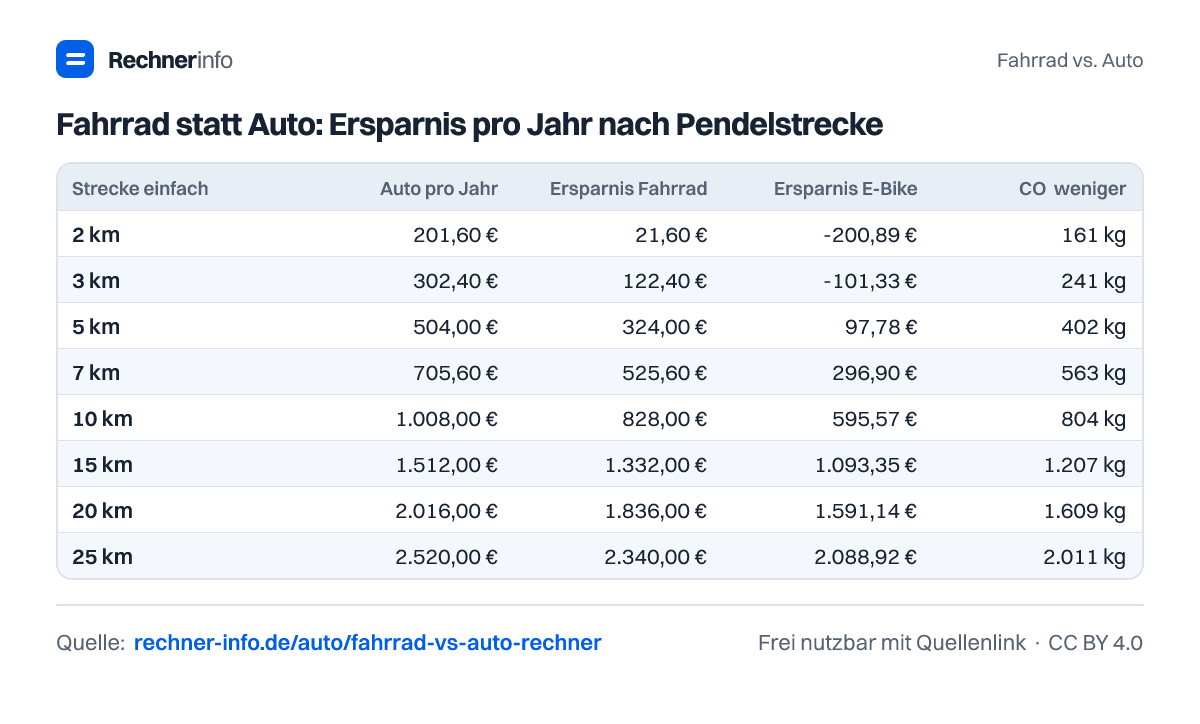 Fahrrad statt Auto: Ersparnis pro Jahr nach Pendelstrecke (Tabelle)