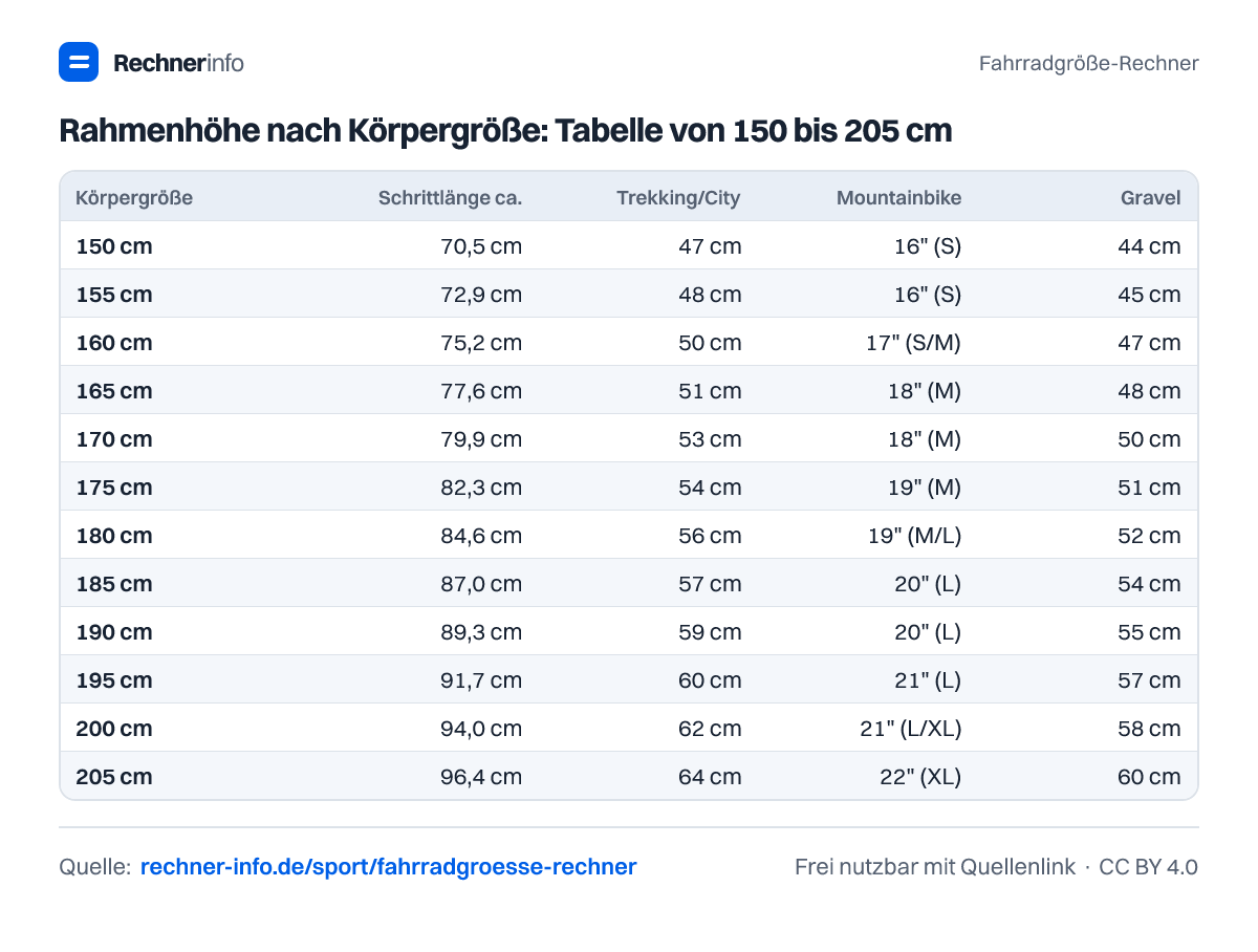 Rahmenhöhe nach Körpergröße: Tabelle von 150 bis 205 cm (Tabelle)