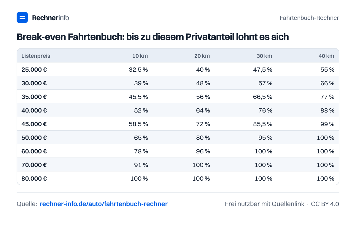 Break-even Fahrtenbuch: bis zu diesem Privatanteil lohnt es sich (Tabelle)
