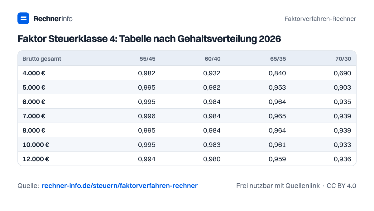 Faktor Steuerklasse 4: Tabelle nach Gehaltsverteilung 2026 (Tabelle)