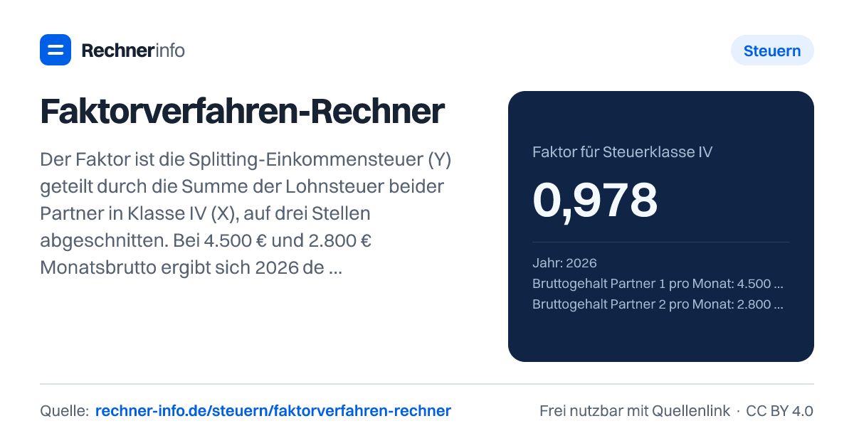 Faktorverfahren-Rechner: Der Faktor ist die Splitting-Einkommensteuer (Y) geteilt durch die Summe der Lohnsteuer beider Partner in Klasse IV (X), auf drei Stellen abgeschnitten. Bei 4.500 € und 2.800 € Monatsbrutto ergibt sich 2026 der Faktor 0,978: Jeder zahlt 2,2 % weniger Lohnsteuer als in IV/IV, und die Nachzahlung fällt fast weg.