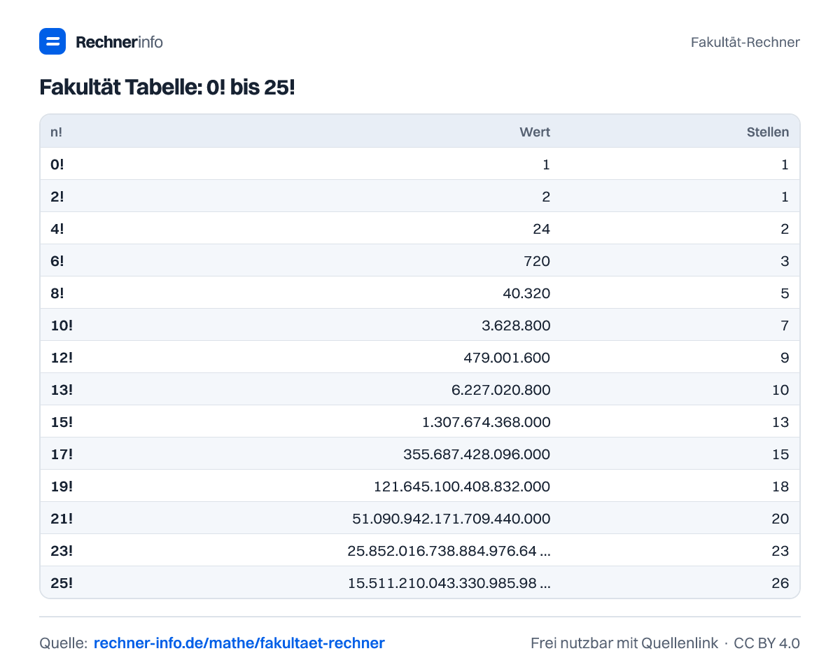 Fakultät Tabelle: 0! bis 25! (Tabelle)