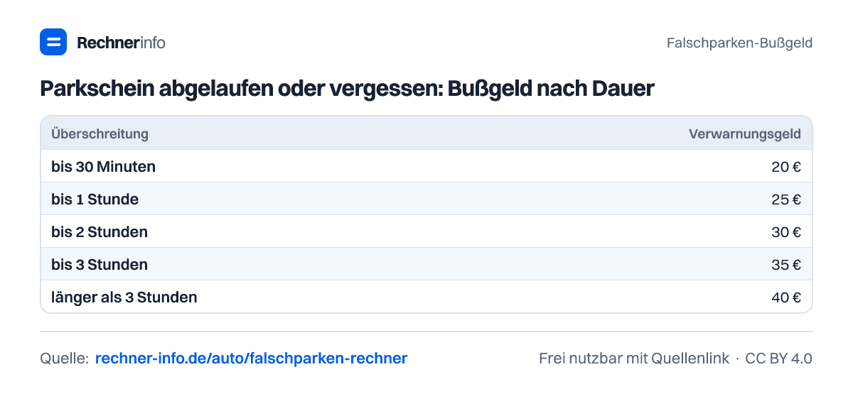 Parkschein abgelaufen oder vergessen: Bußgeld nach Dauer (Tabelle)